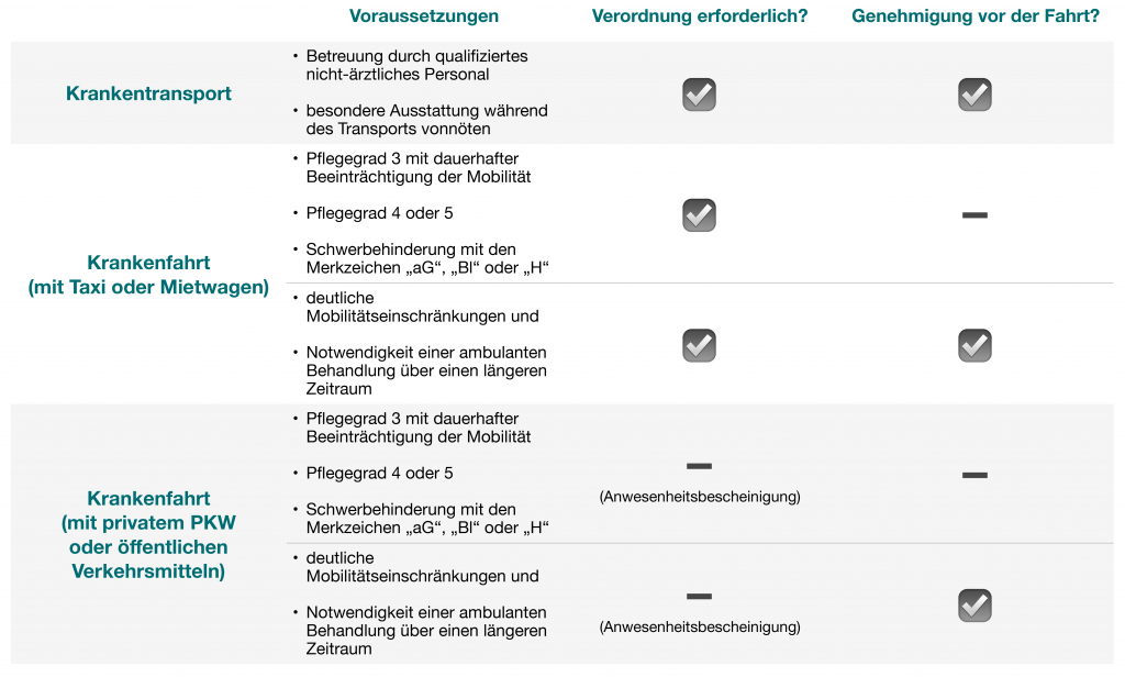 Steuererklärung Fahrtkosten Zum Arzt Einfach Oder Hin- Und Zurück Pflegegrad und Fahrkosten zum Arzt - Was Ihnen hier zusteht