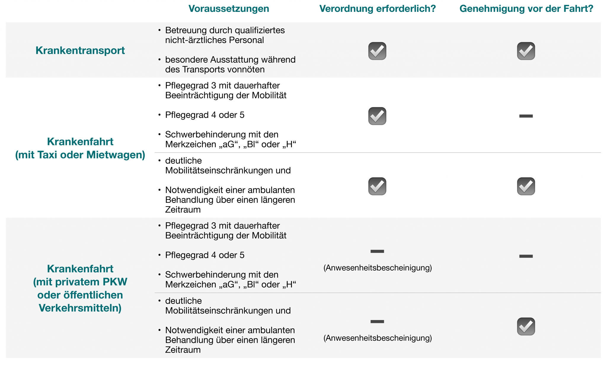 Fahrtkosten Arzt Steuer Hin Und Rückfahrt Pflegegrad und Fahrkosten zum Arzt - Was Ihnen hier zusteht